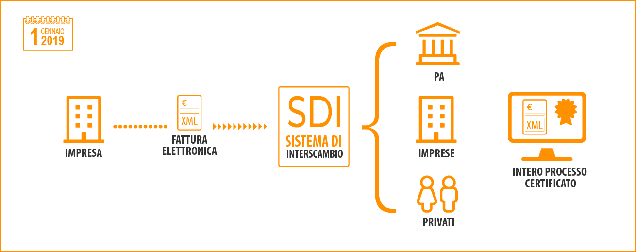 Fatturazione Elettronica 1 1 20191